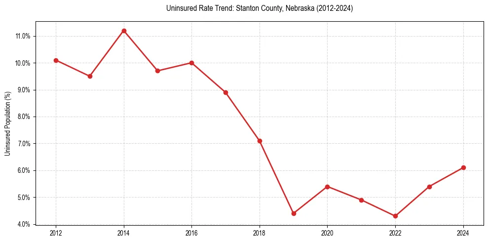 Uninsured trend chart for Stanton County, Nebraska