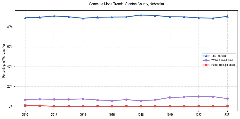 Transportation trends in Stanton County, Nebraska