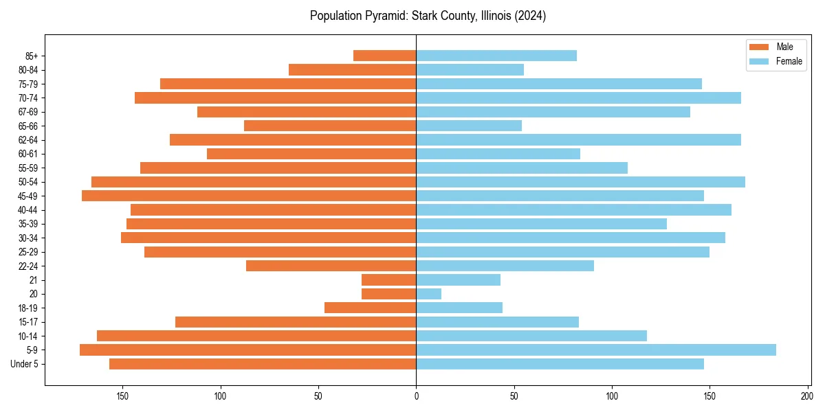 Population pyramid for 
