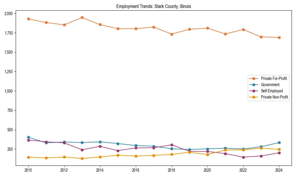 Long-term employment trends in 