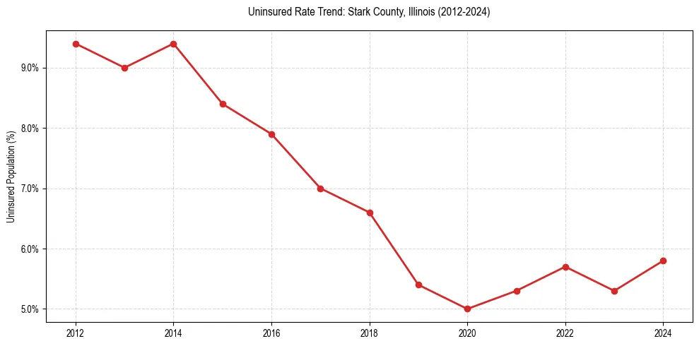 Uninsured trend chart for Stark County, Illinois