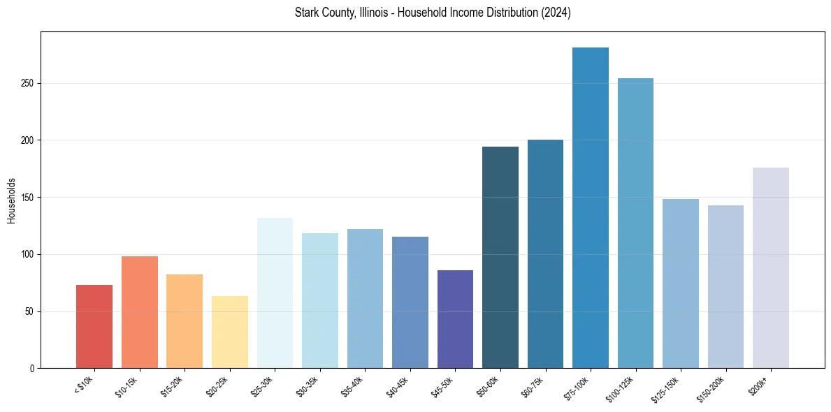 Income Distribution for 