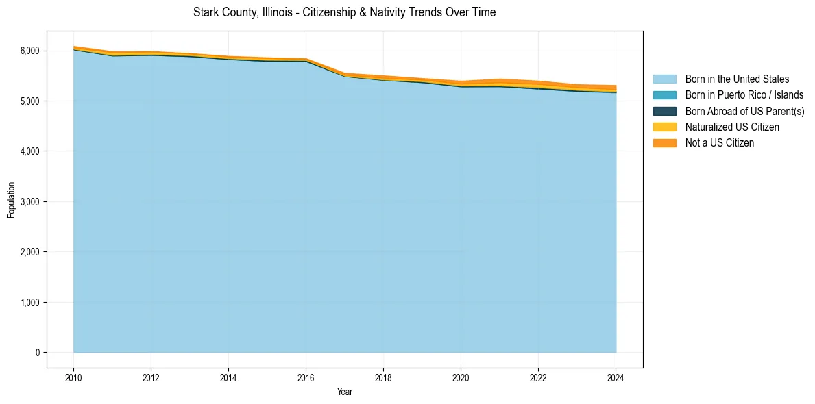 Historical nativity trends for 