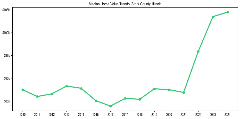 Median property value trends in 