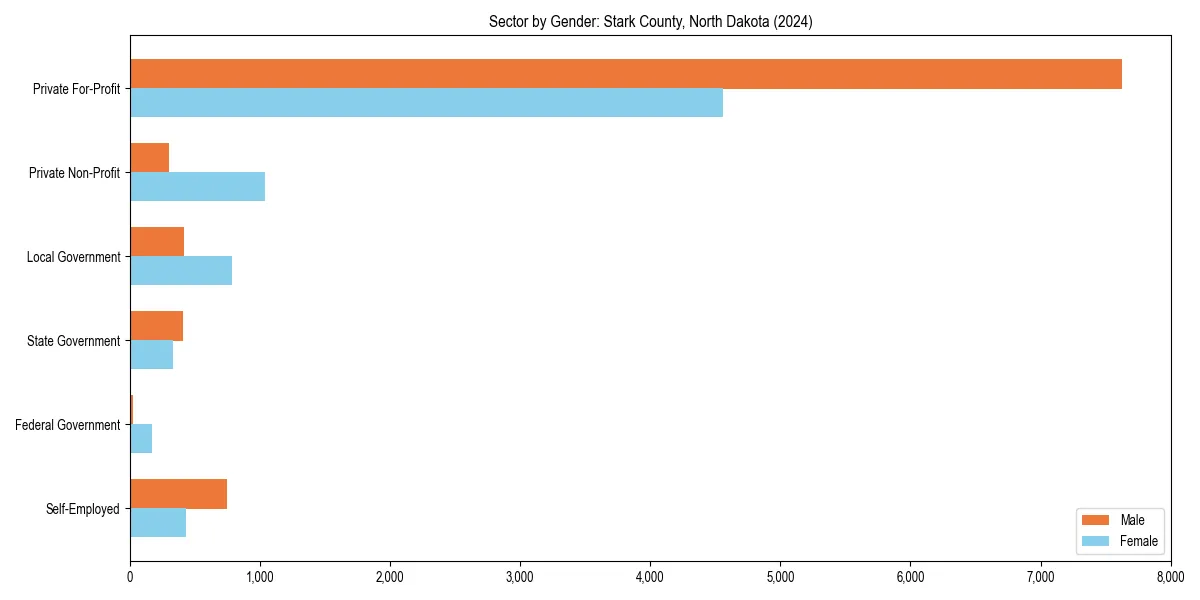 Employment sector breakdown by gender in 