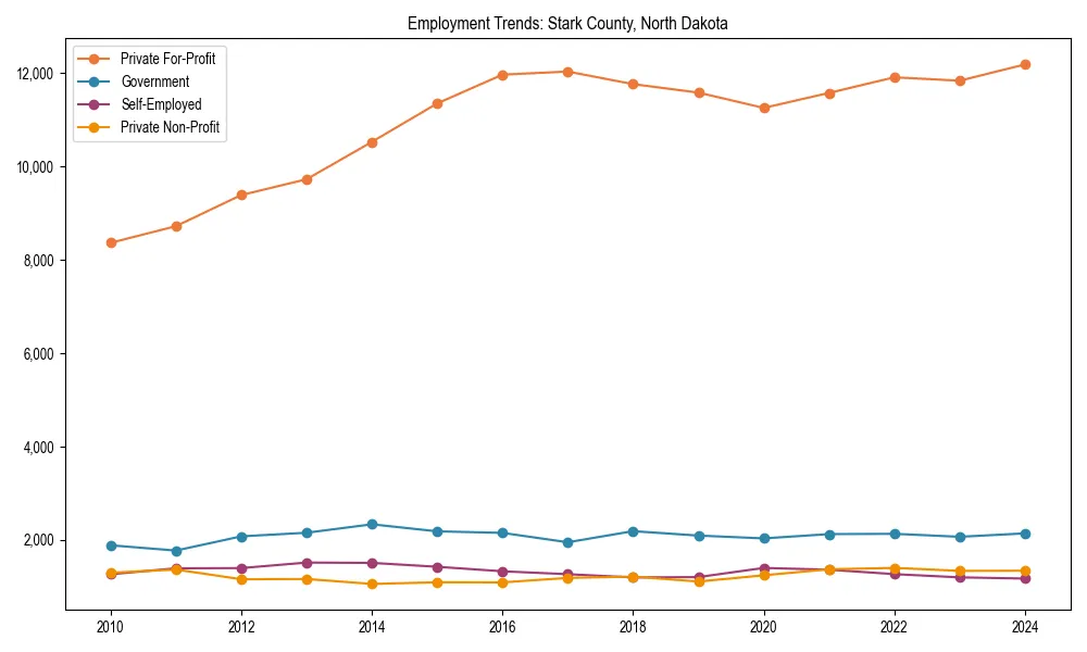 Long-term employment trends in 