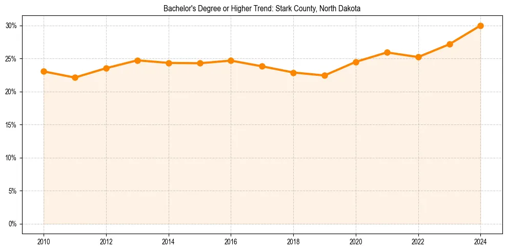 Trend chart showing bachelor degree growth in 