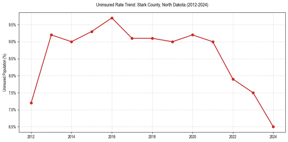 Uninsured trend chart for Stark County, North Dakota