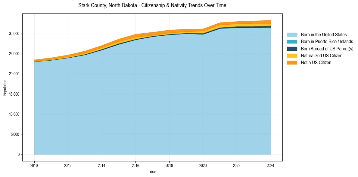 Historical nativity trends for 