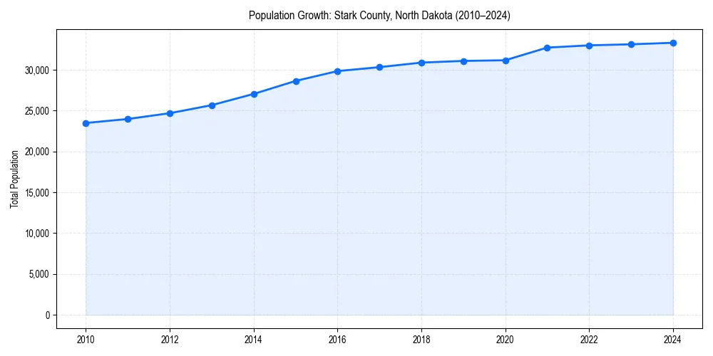 Population trends in 
