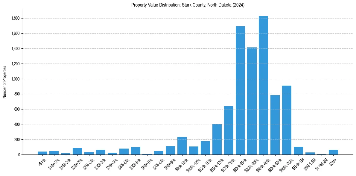Value Distribution for 