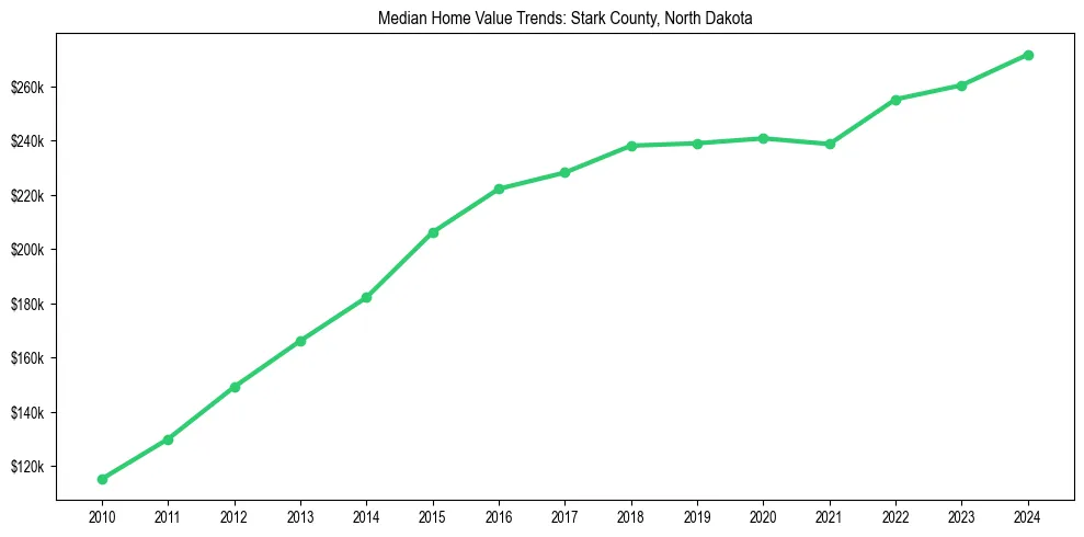 Median property value trends in 