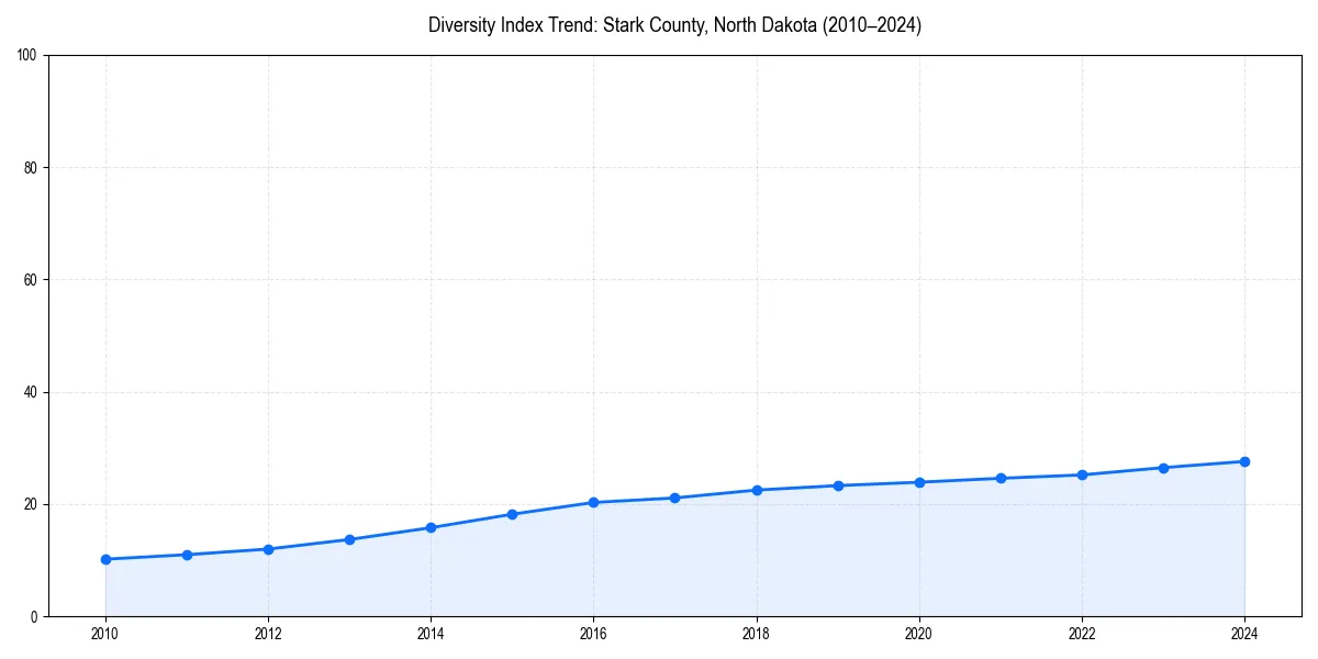 Line chart showing diversity index trends for 
