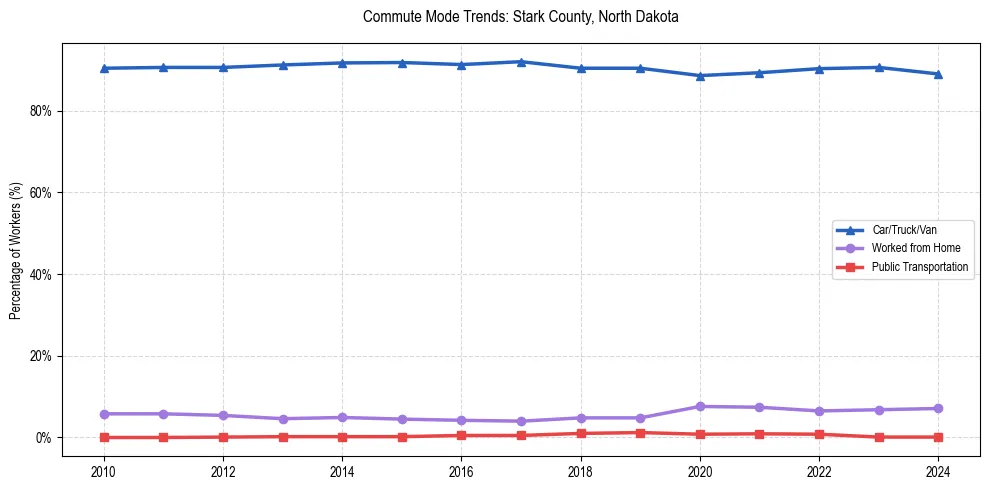 Transportation trends in Stark County, North Dakota