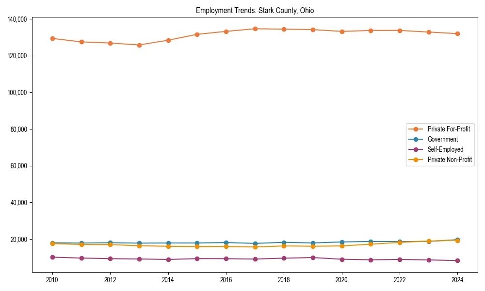 Long-term employment trends in 