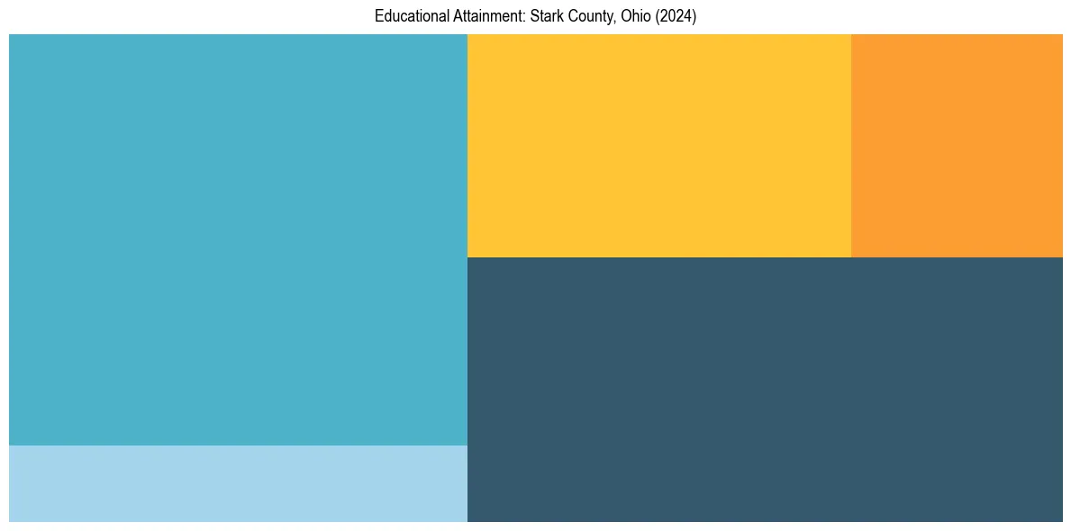 Education Treemap for  in 2024