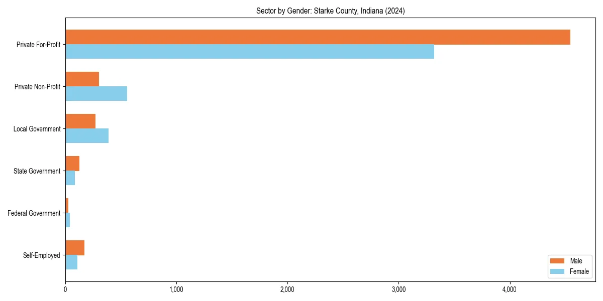 Employment sector breakdown by gender in 