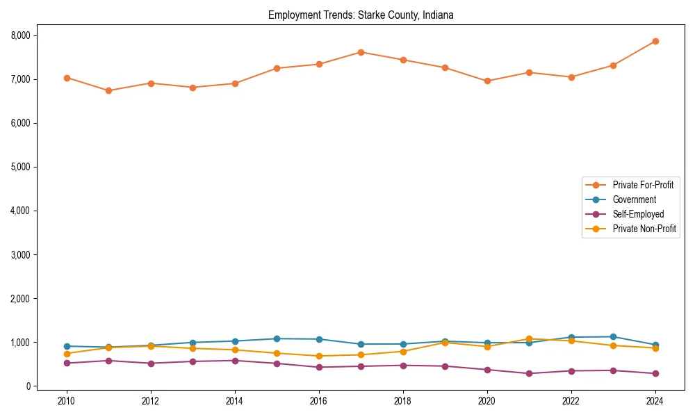 Long-term employment trends in 