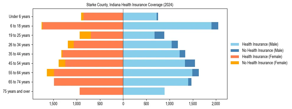 Health insurance pyramid for Starke County, Indiana