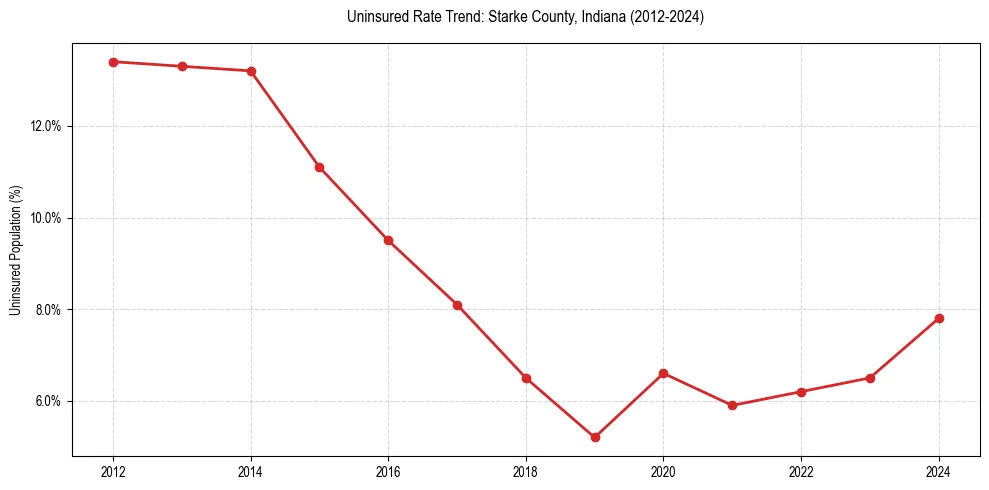 Uninsured trend chart for Starke County, Indiana