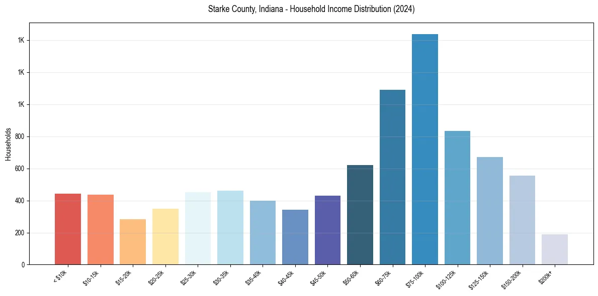 Income Distribution for 