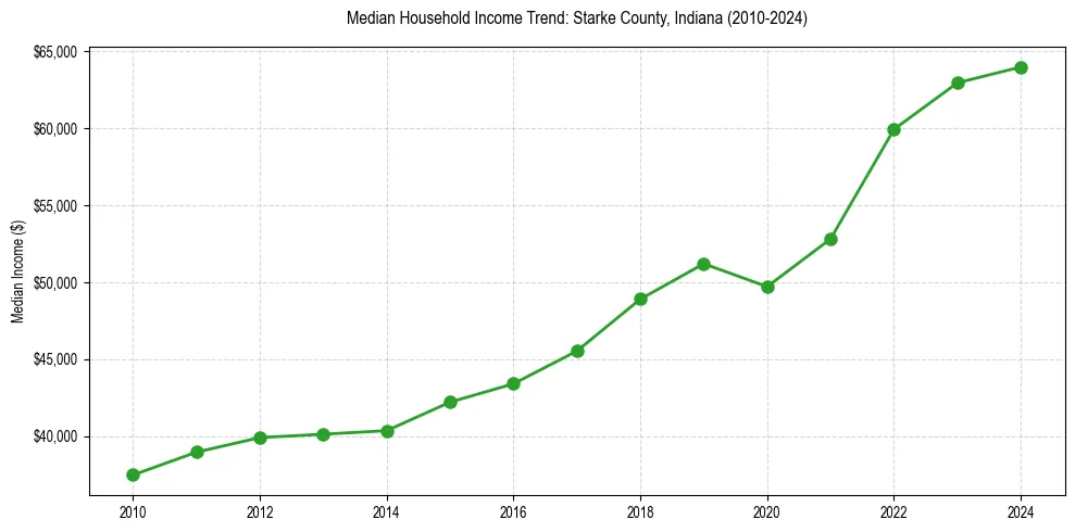 Income trend for 