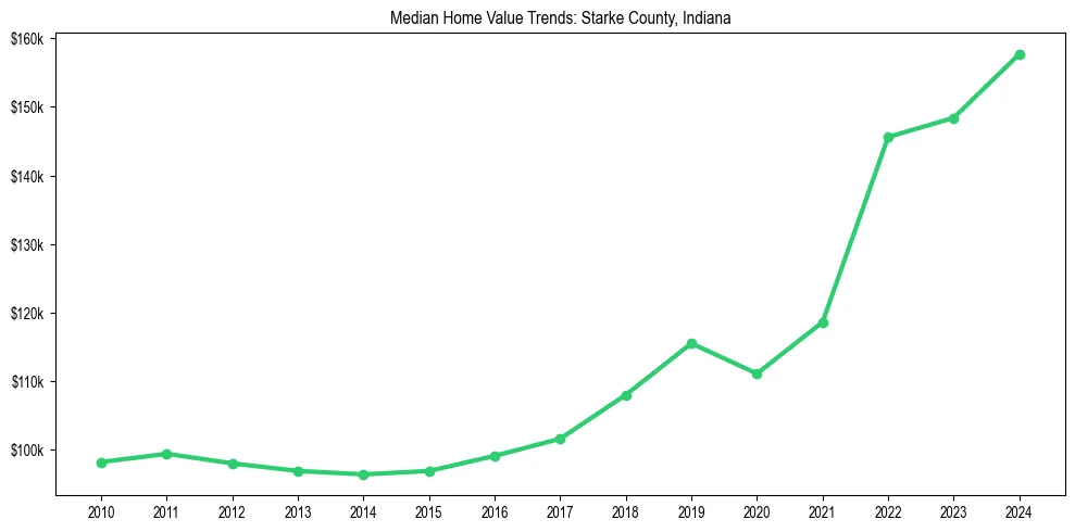 Median property value trends in 