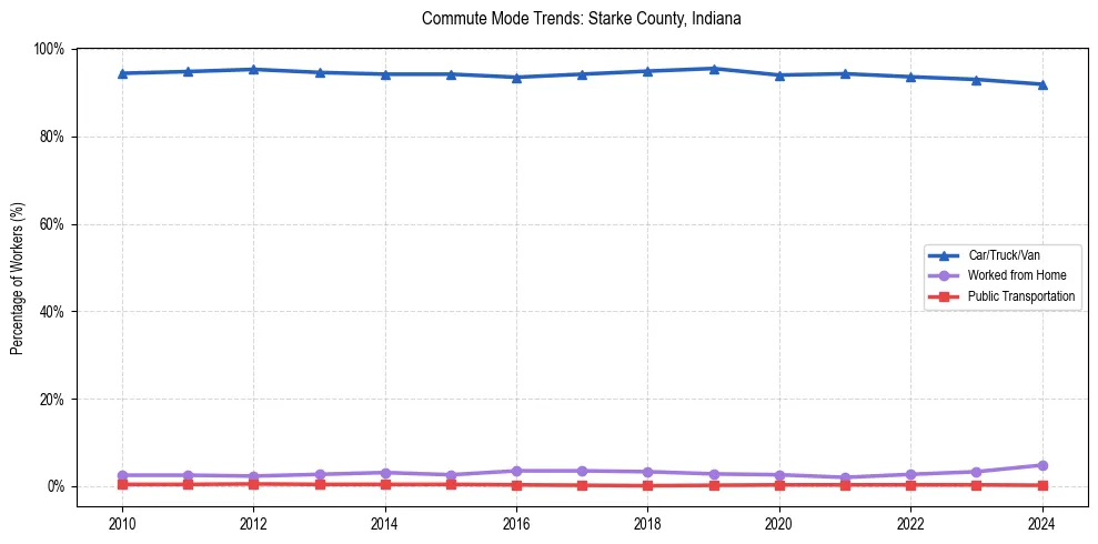 Transportation trends in Starke County, Indiana