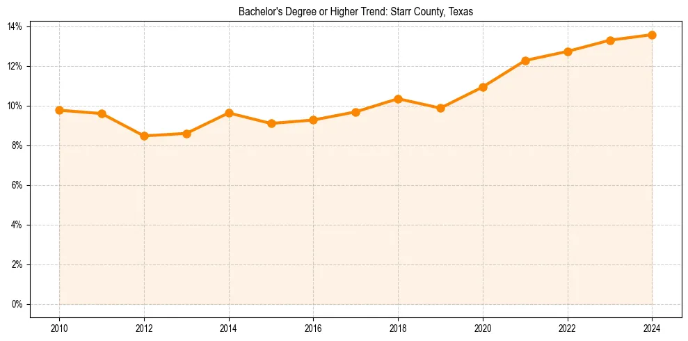 Trend chart showing bachelor degree growth in 