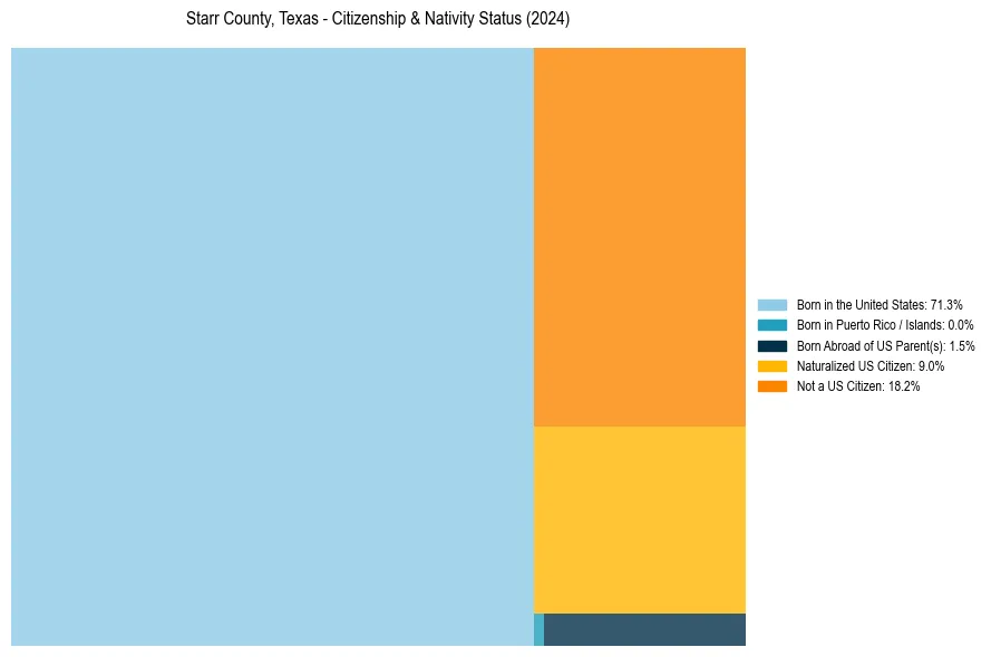 Nativity Treemap for 