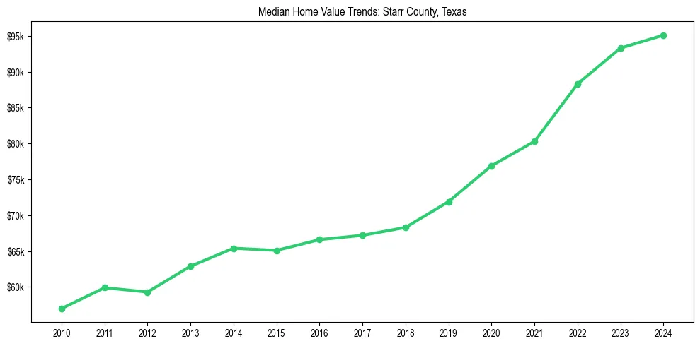 Median property value trends in 