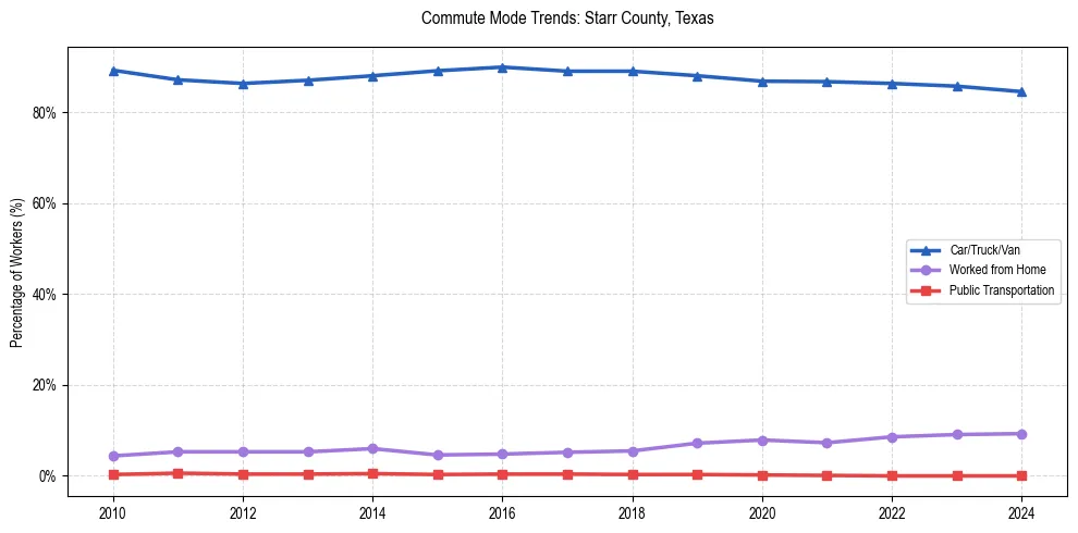 Transportation trends in Starr County, Texas