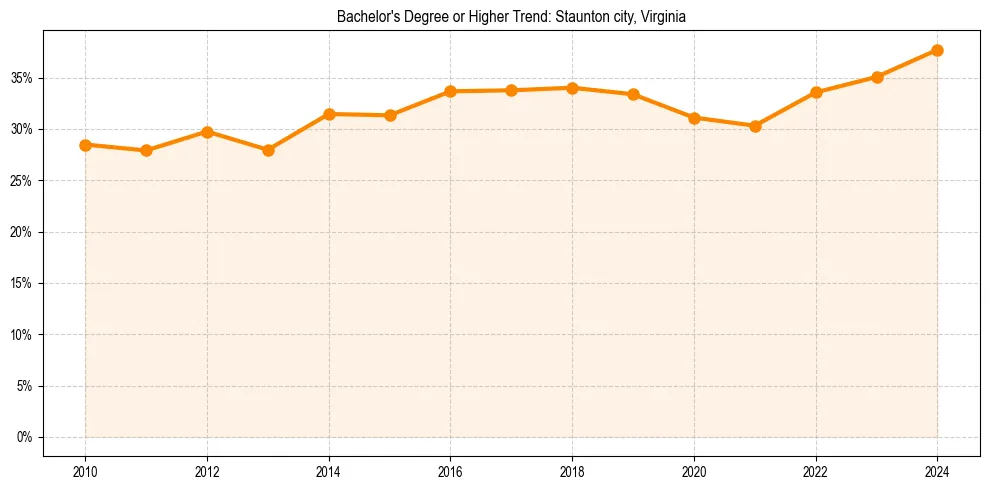 Trend chart showing bachelor degree growth in 