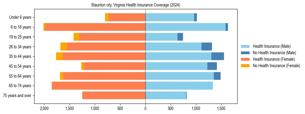 Health insurance pyramid for Staunton city, Virginia