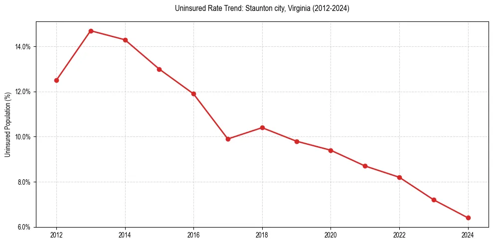 Uninsured trend chart for Staunton city, Virginia