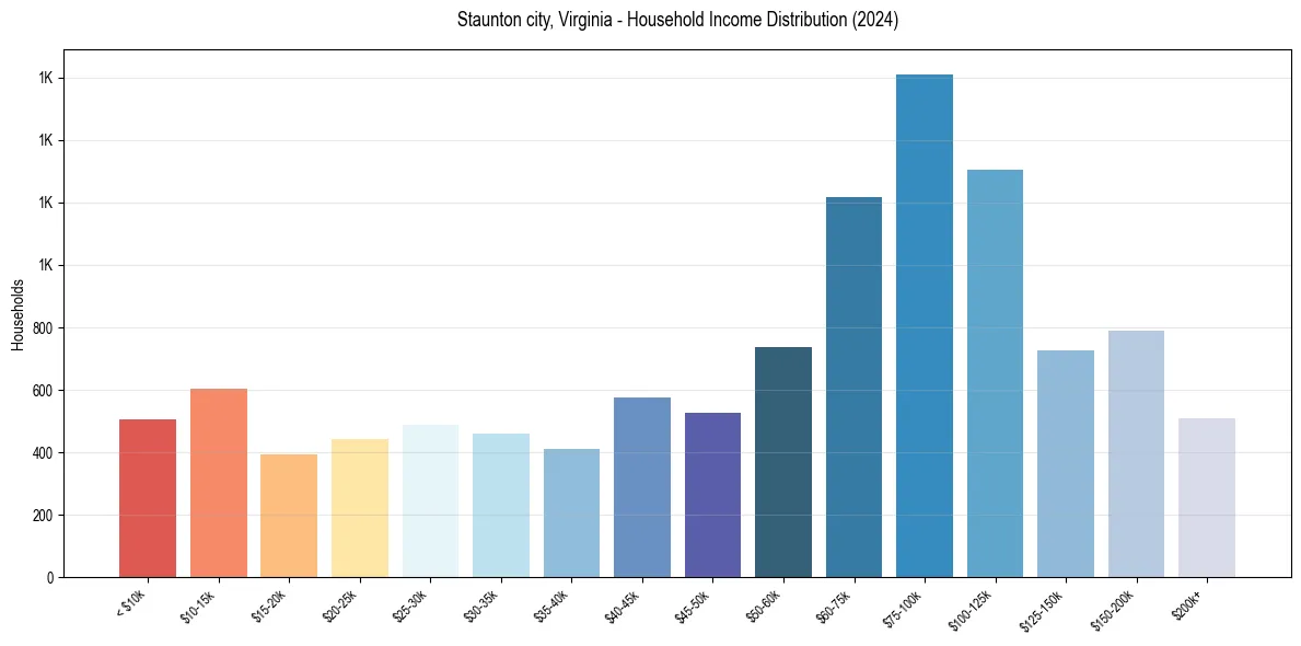 Income Distribution for 