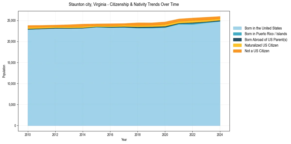 Historical nativity trends for 