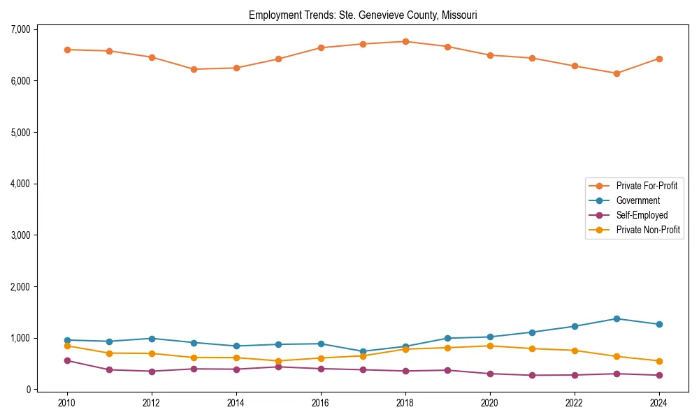 Long-term employment trends in 