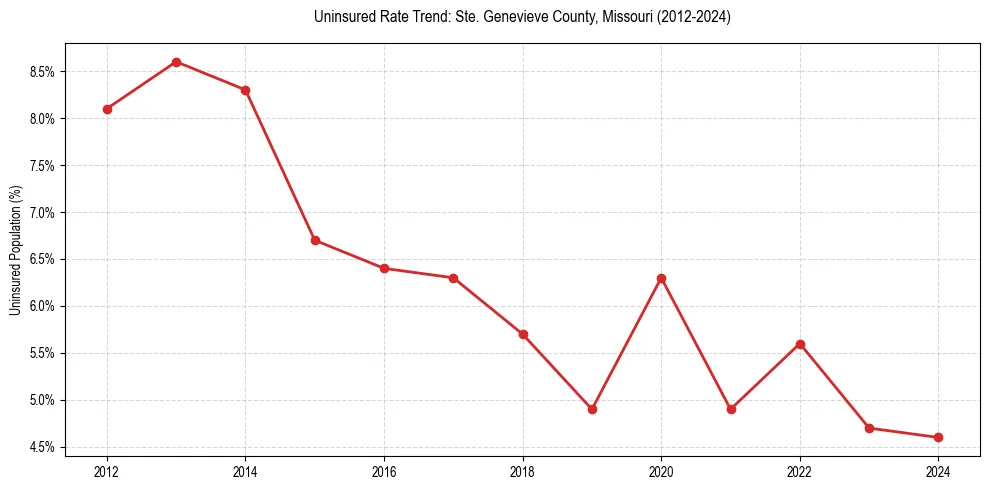 Uninsured trend chart for Ste. Genevieve County, Missouri