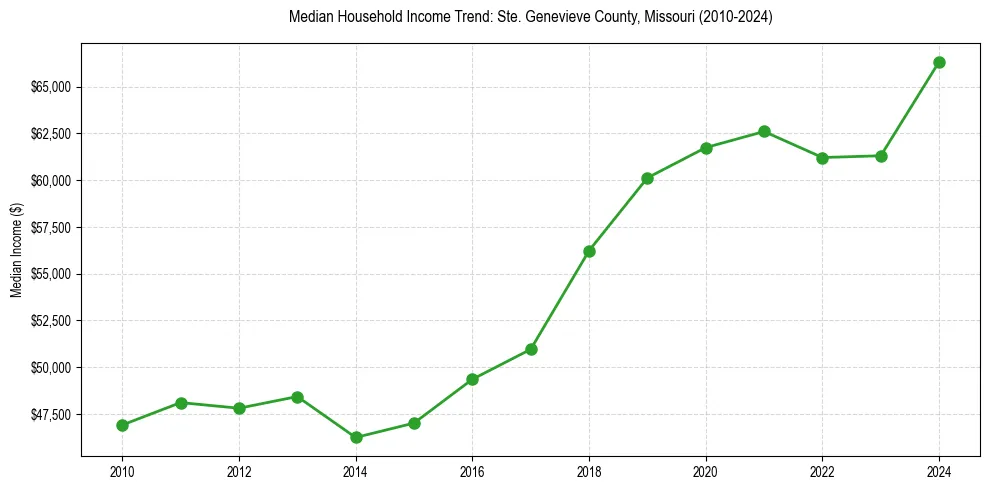 Income trend for 