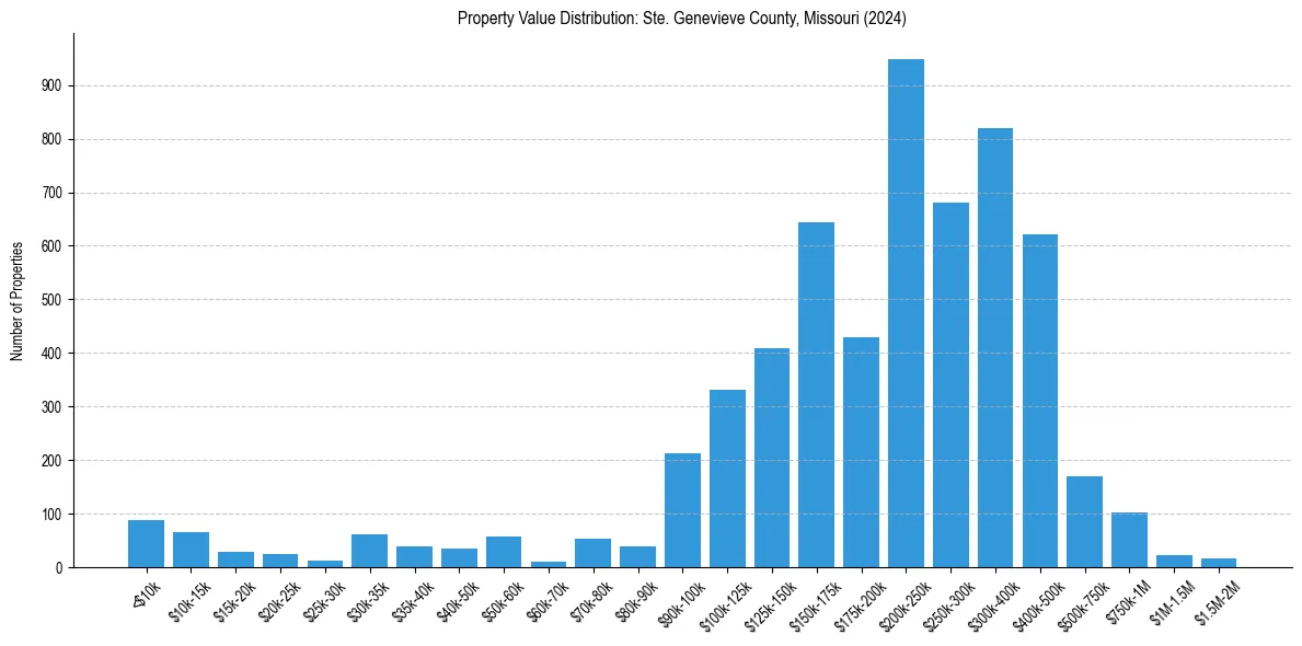 Value Distribution for 