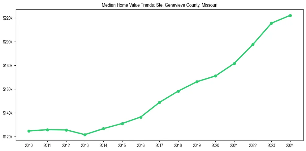 Median property value trends in 
