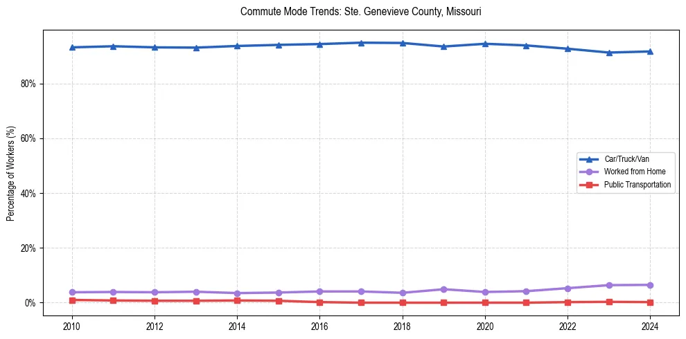 Transportation trends in Ste. Genevieve County, Missouri
