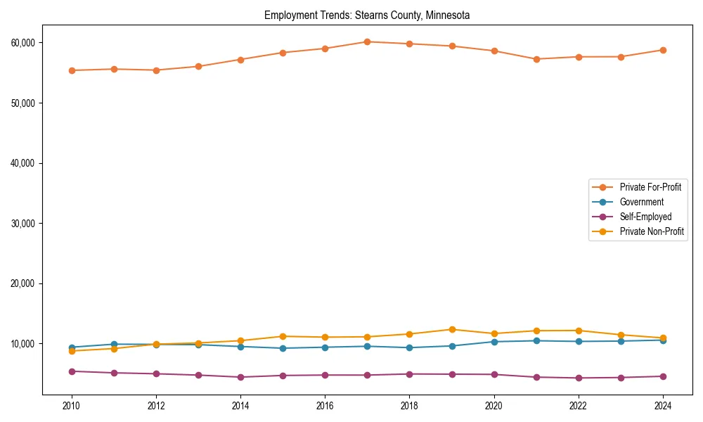 Long-term employment trends in 