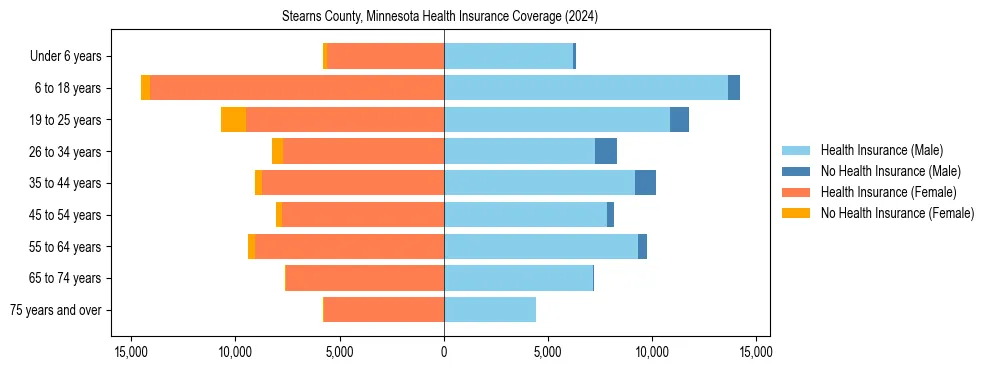 Health insurance pyramid for Stearns County, Minnesota
