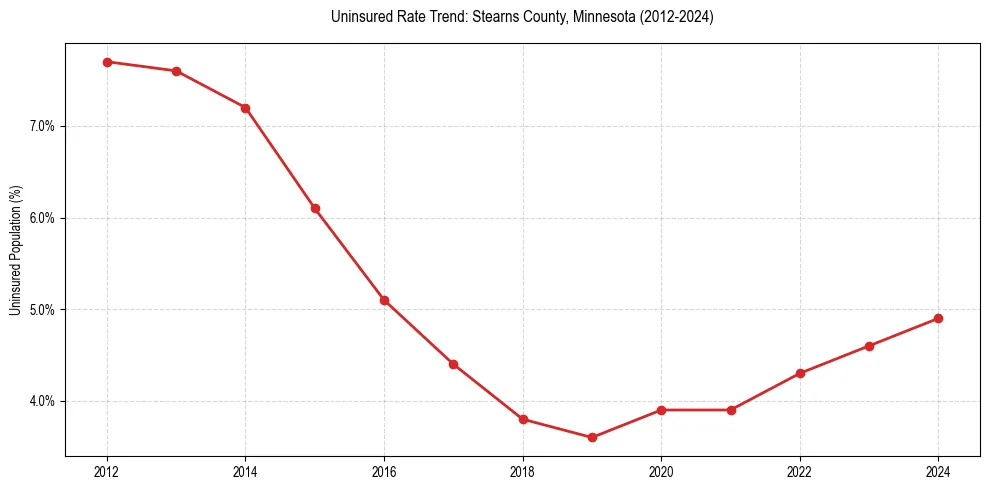 Uninsured trend chart for Stearns County, Minnesota
