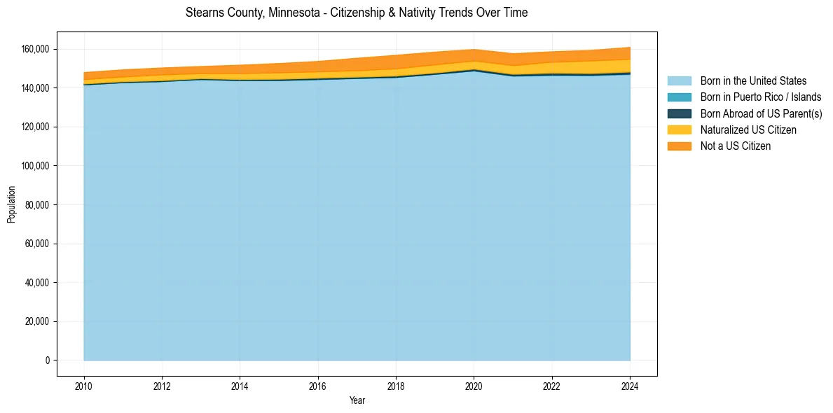 Historical nativity trends for 