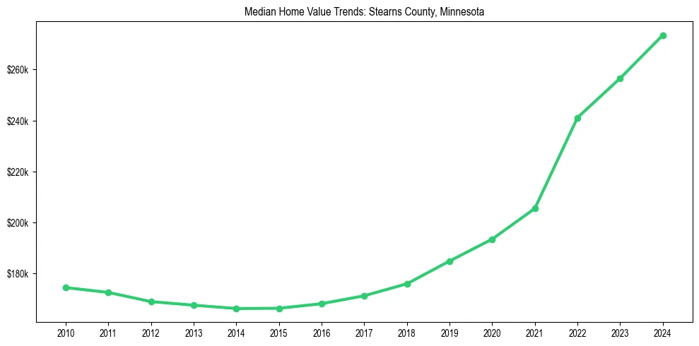 Median property value trends in 