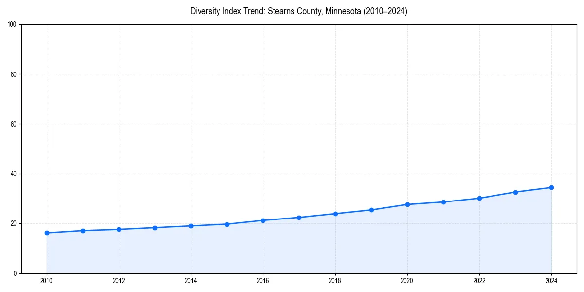 Line chart showing diversity index trends for 