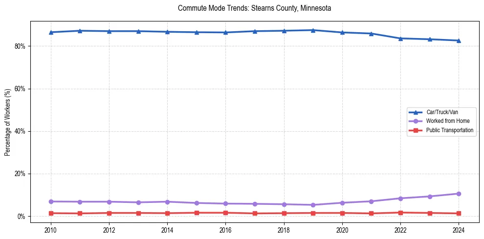 Transportation trends in Stearns County, Minnesota